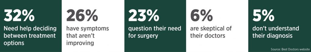 Reasons people use Best Doctors: 32% need help deciding between treatment options, 26% have symptoms that aren't improving, 23% question their need for surgery, 6% are skeptical of their doctors, and 5% don't understand their diagnosis. Source for data is from the Best Doctors website.