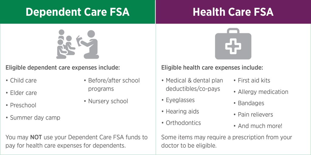 This graphic lists some of the eligible expenses for the two types of flexible spending accounts employees can enroll in: Dependent Care FSA and Health Care FSA. For the Dependent Care FSA, eligible expenses include child care, elder care, preschool, summer day camp, before/after school programs, and nursery school. For Health Care FSA eligible expenses include: medical/dental plan deductibles/co-pays, eyeglasses, hearing aids, orthodontics, first aid kits, allergy medication, bandages, pain relievers, and much more!