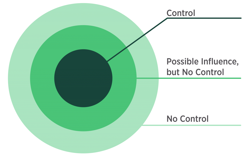 Graphic representing one's sphere of influence. Three circles are centered on top of each other. The smallest circle in the middle represents "control," the next biggest circle represents "possible influence but no control," and the largest circle represents "no control."
